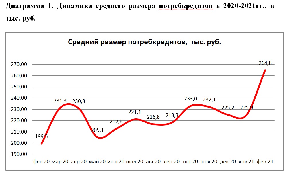 НБКИ: в феврале средний размер потребкредитов достиг рекордных 264,8 тыс. руб.
