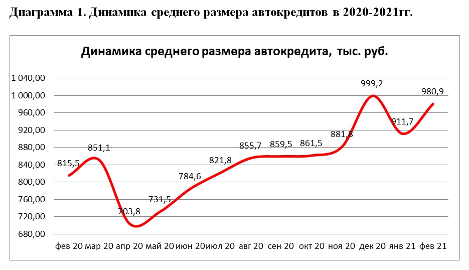 НБКИ: в феврале 2021 года средний размер автокредита составил 980,9 тыс. руб., увеличившись за год на 20,3%