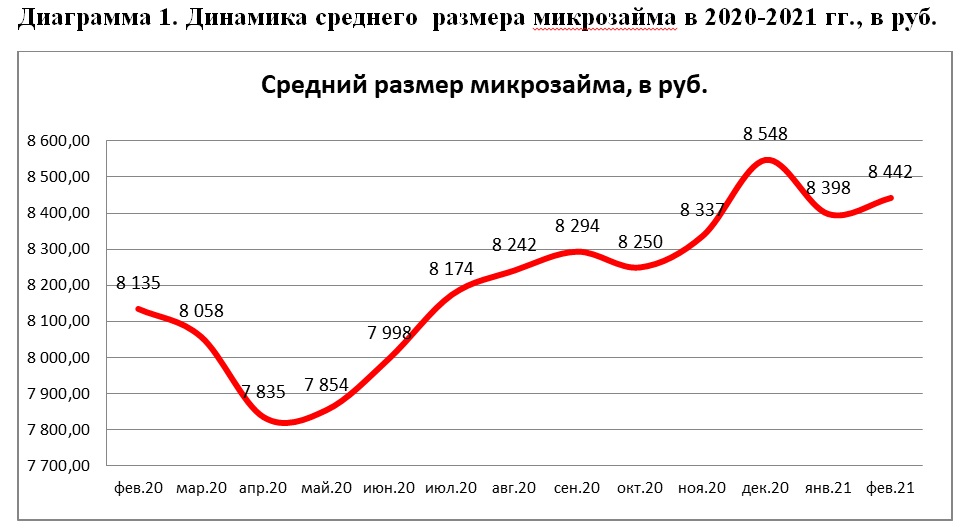 НБКИ: в феврале средний размер микрозайма составил 8,44 тыс. рублей