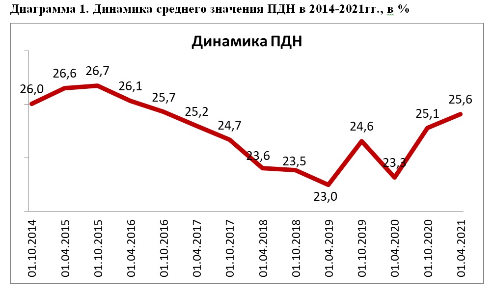 НБКИ: за последние полгода показатель долговой нагрузки (ПДН) российских граждан немного вырос