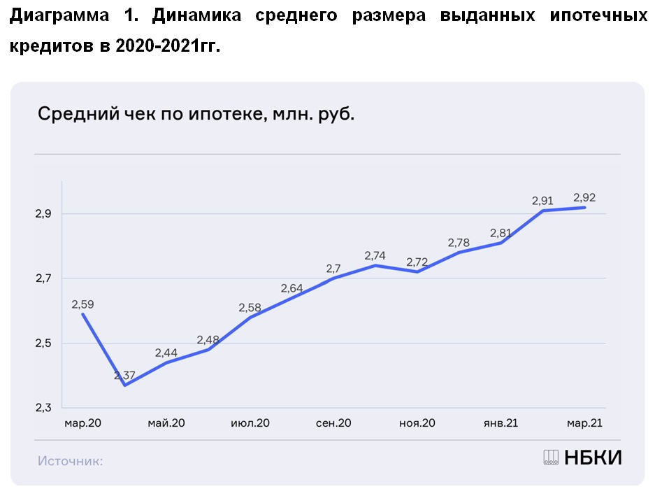 НБКИ: в марте 2021 года средний размер ипотечных кредитов составил 2,92 млн. руб.