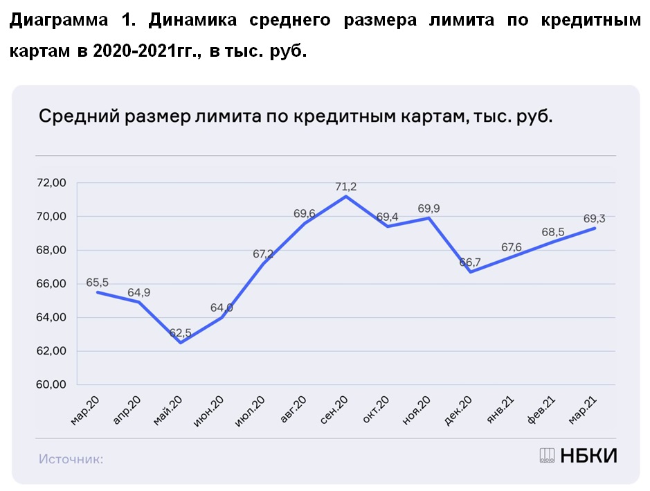 НБКИ: в марте средний размер лимитов по кредитным картам составил 69,3 тыс. рублей