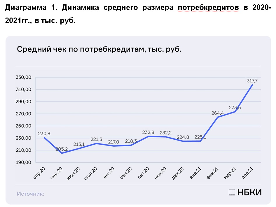 НБКИ: в апреле средний размер потребкредитов впервые превысил уровень 300 тысяч рублей
