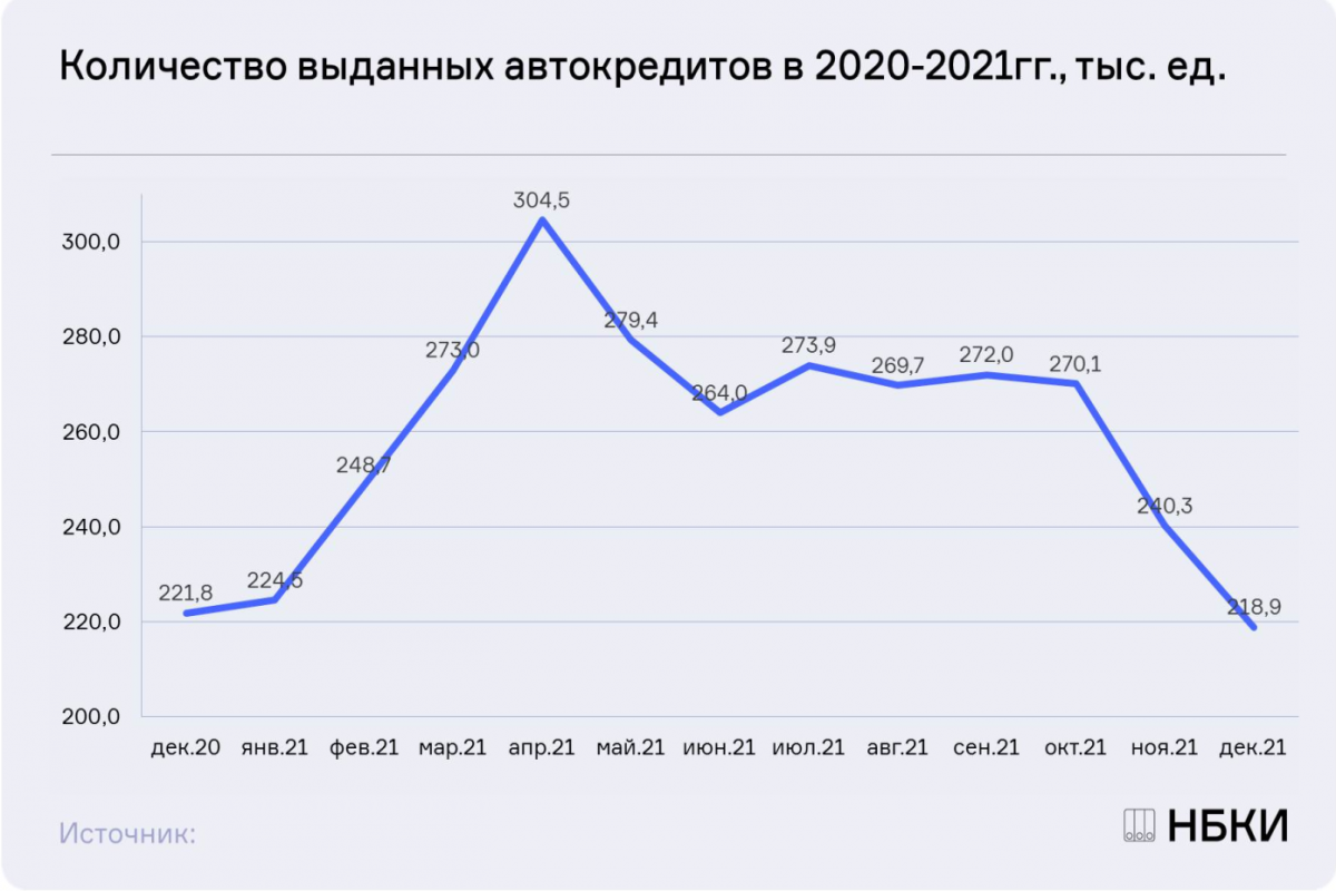 НБКИ: в декабре средний размер потребкредитов составил 218,9 тысяч рублей