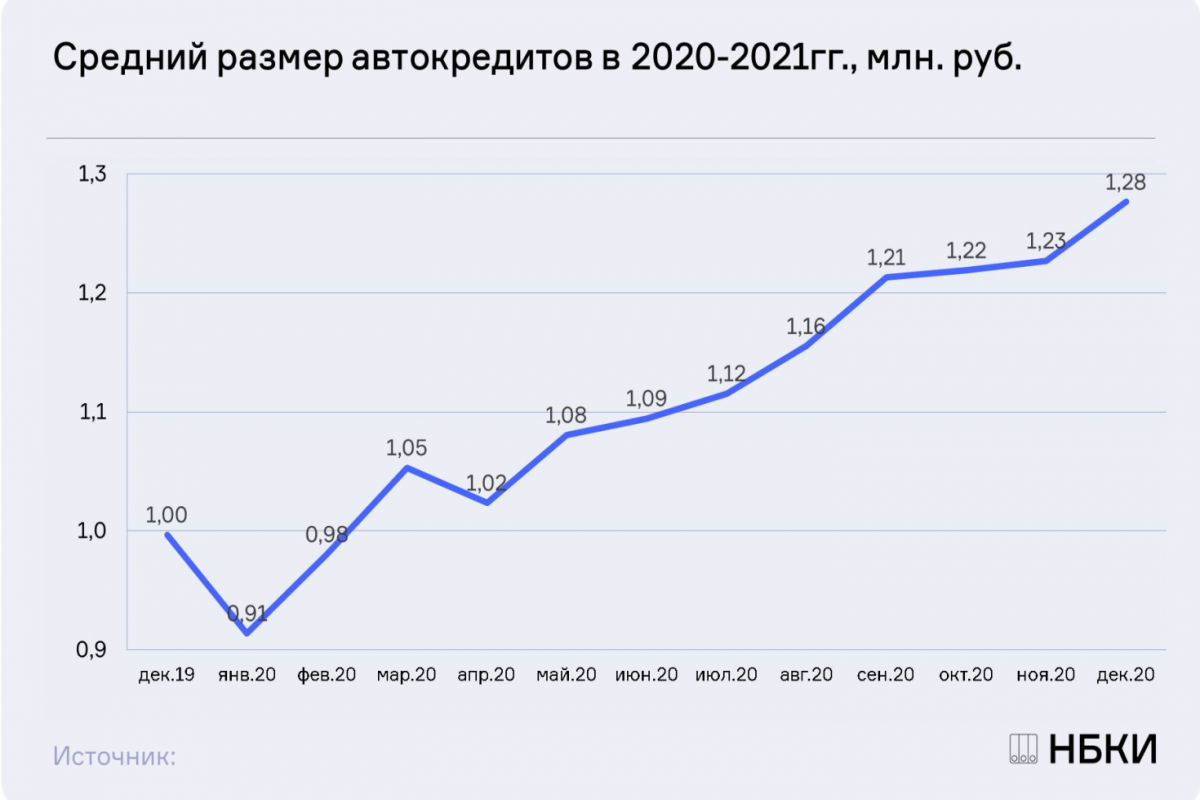 НБКИ: средний размер автокредита в стране достиг рекордных 1,28 млн. руб.